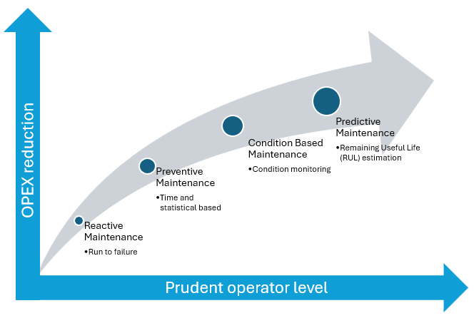 Drivetrain predictive maintenance